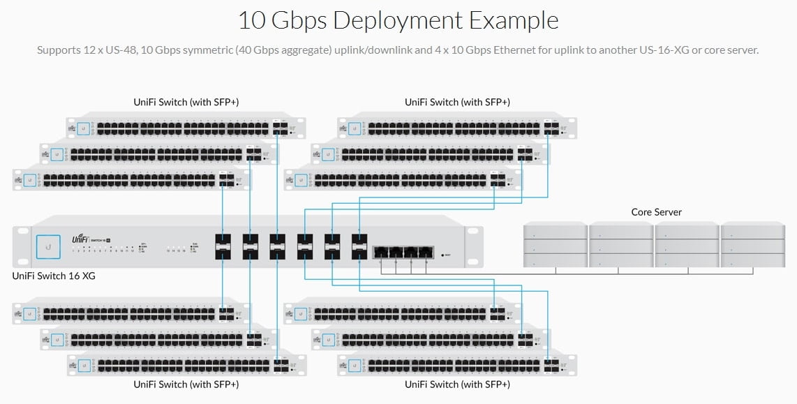 10 Gigabit 16-Port Managed Aggregation Switch for Enterprise Networks