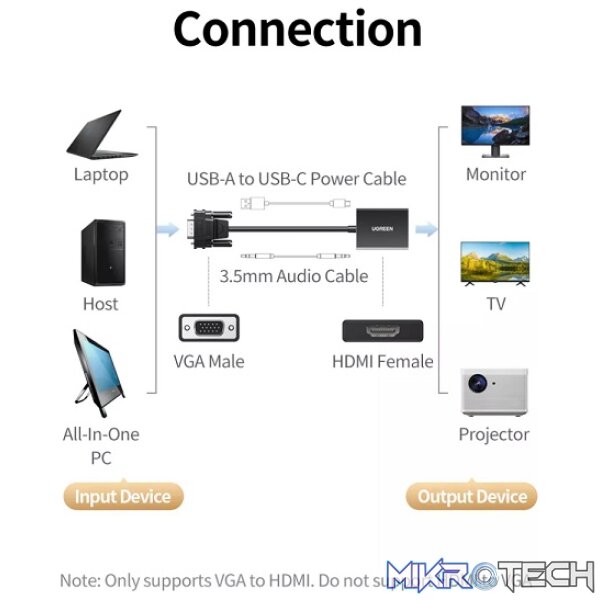 UGreen 50945 VGA Male To HDMI Female Adapter With 3.5mm Audio And USB-C Female Power Port And Support Resolution Up To 1080P@60Hz - Black Colour - Image 3