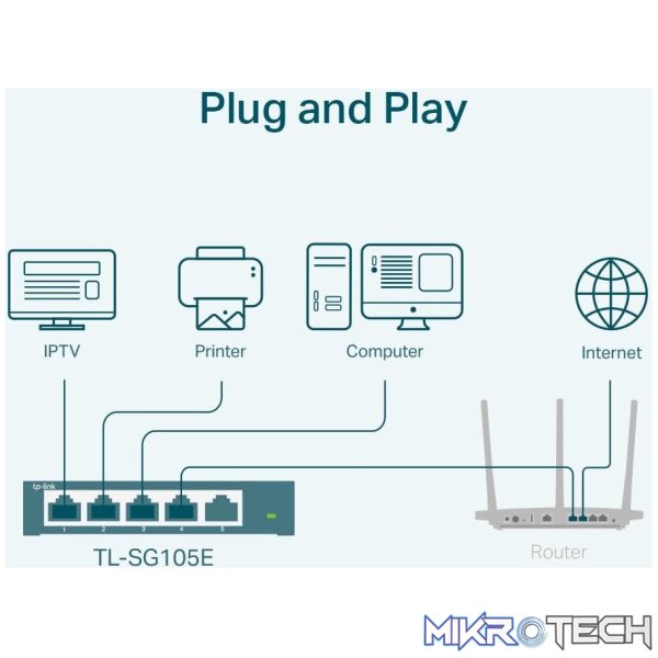 TP-Link 5 Port Gigabit Smart Switch - Image 4
